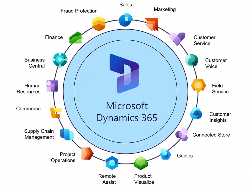 Microsoft Dynamics 365 Ecosystem Wheel